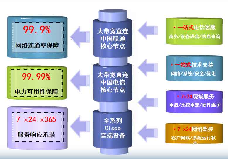 苏家屯机房网络